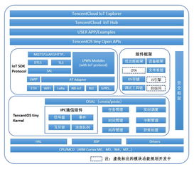 騰訊開源物聯網實時操作系統 低功耗、低資源占用的網絡系統集成新星